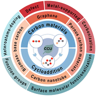 Graphical abstract: Preparation and modification of carbon based materials as efficient catalysts in the cycloaddition of carbon dioxide towards cyclic carbonates: a mini review