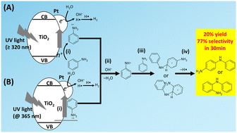 Graphical abstract: Direct C–N coupling of aniline to aminodiphenylamines with a platinum-loaded titanium oxide photocatalyst