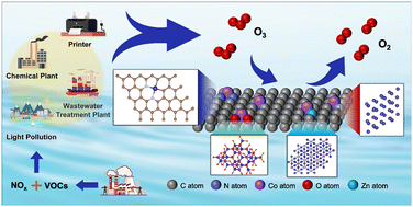 Graphical abstract: Insight into the Co and N statuses in MOF-derived porous carbonaceous materials in catalytic ozonolysis at room temperature