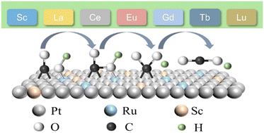 Graphical abstract: Activating PtRu with rare earth alloying for efficient electrocatalytic methanol oxidation reaction