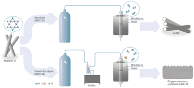 Graphical abstract: Oxygen vacancy-engineered In2O3@carbon catalysts from steam-pyrolyzed MOFs for photothermal CO2 hydrogenation