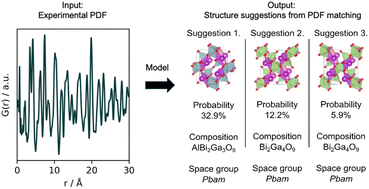 Graphical abstract: MLstructureMining: a machine learning tool for structure identification from X-ray pair distribution functions