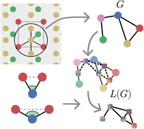 Graphical abstract: Connectivity optimized nested line graph networks for crystal structures