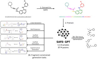Graphical abstract: Gotta be SAFE: a new framework for molecular design