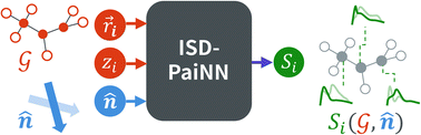 Graphical abstract: A message passing neural network for predicting dipole moment dependent core electron excitation spectra