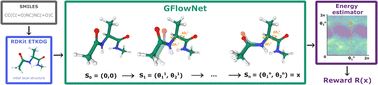 Graphical abstract: Towards equilibrium molecular conformation generation with GFlowNets