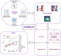 Graphical abstract: CoDBench: a critical evaluation of data-driven models for continuous dynamical systems