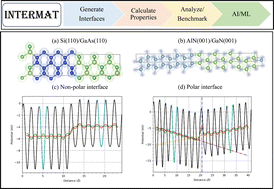 Graphical abstract: InterMat: accelerating band offset prediction in semiconductor interfaces with DFT and deep learning