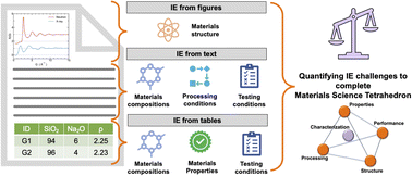 Graphical abstract: Reconstructing the materials tetrahedron: challenges in materials information extraction