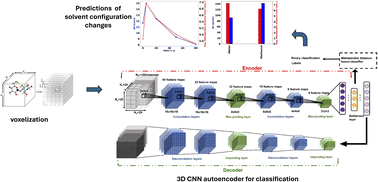 Graphical abstract: A 3d convolutional neural network autoencoder for predicting solvent configuration changes in condensed phase biomass reactions