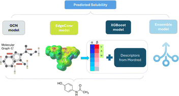 Graphical abstract: A machine learning approach for the prediction of aqueous solubility of pharmaceuticals: a comparative model and dataset analysis