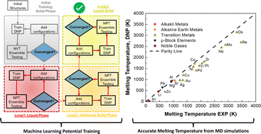 Graphical abstract: Predicting melting temperatures across the periodic table with machine learning atomistic potentials