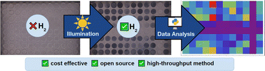 Graphical abstract: High throughput methodology for investigating green hydrogen generating processes using colorimetric detection films and machine vision