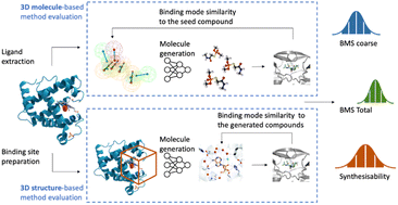 Graphical abstract: DrugPose: benchmarking 3D generative methods for early stage drug discovery