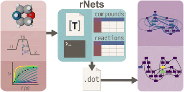 Graphical abstract: rNets: a standalone package to visualize reaction networks