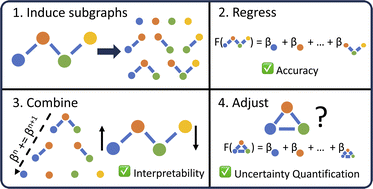 Graphical abstract: Linear graphlet models for accurate and interpretable cheminformatics