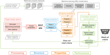 Graphical abstract: Towards informatics-driven design of nuclear waste forms