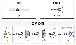 Graphical abstract: OM-Diff: inverse-design of organometallic catalysts with guided equivariant denoising diffusion