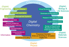 Graphical abstract: Digital chemistry: navigating the confluence of computation and experimentation – definition, status quo, and future perspective