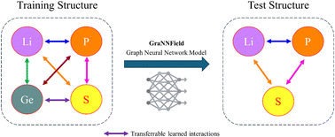 Graphical abstract: Stability and transferability of machine learning force fields for molecular dynamics applications