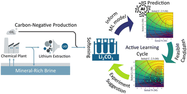 Graphical abstract: Artificial intelligence-enabled optimization of battery-grade lithium carbonate production
