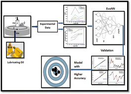 Graphical abstract: Machine learning-assisted analysis of dry and lubricated tribological properties of Al–Co–Cr–Fe–Ni high entropy alloy