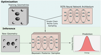 Graphical abstract: High accuracy uncertainty-aware interatomic force modeling with equivariant Bayesian neural networks