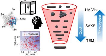 Graphical abstract: Data-driven exploration of silver nanoplate formation in multidimensional chemical design spaces