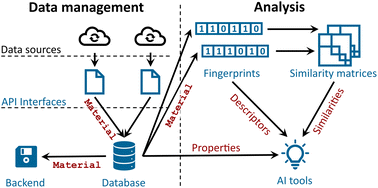 Graphical abstract: MADAS: a Python framework for assessing similarity in materials-science data
