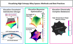 Graphical abstract: Visualizing high entropy alloy spaces: methods and best practices