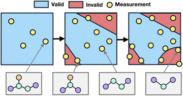 Graphical abstract: Data efficiency of classification strategies for chemical and materials design
