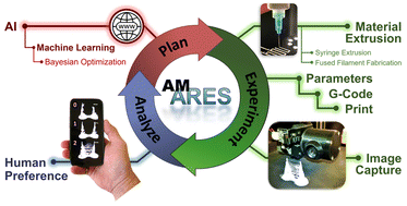 Graphical abstract: Preferential Bayesian optimization improves the efficiency of printing objects with subjective qualities