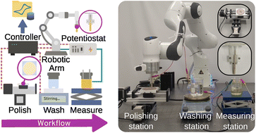 Graphical abstract: Does one need to polish electrodes in an eight pattern? Automation provides the answer