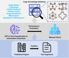 Graphical abstract: Knowledge discovery from porous organic cage literature using a large language model