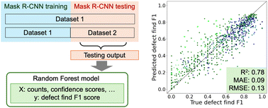 Graphical abstract: Predicting performance of object detection models in electron microscopy using random forests