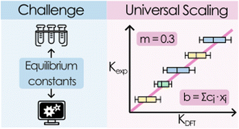 Graphical abstract: Towards a universal scaling method for predicting equilibrium constants of polyoxometalates