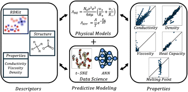 Graphical abstract: Uncovering ion transport mechanisms in ionic liquids using data science