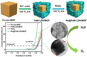 Graphical abstract: Doping Ru on FeNi LDH/FeII/III–MOF heterogeneous core–shell structure for efficient oxygen evolution