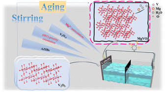 Graphical abstract: Tailoring vanadium oxide crystal orientation for high-performance aqueous zinc-ion batteries