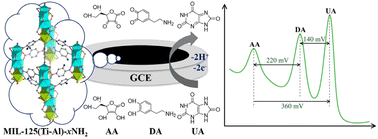 Graphical abstract: Heterometallic MIL-125(Ti–Al) frameworks for electrochemical determination of ascorbic acid, dopamine and uric acid