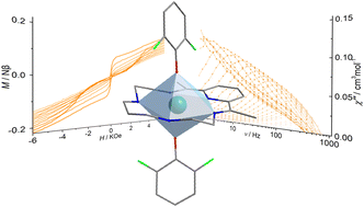 Graphical abstract: Constructing high axiality mononuclear dysprosium molecular magnets via a regulation-of-co-ligands strategy