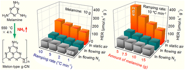 Graphical abstract: Small variation induces a big difference: the effect of polymerization kinetics of graphitic carbon nitride on its photocatalytic activity