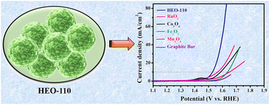 Graphical abstract: Low-temperature synthesis of high-entropy amorphous metal oxides (HEOs) for enhanced oxygen evolution performance