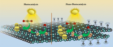 Graphical abstract: Recent developments in piezo-photocatalytic CO2 reduction: concepts, mechanism, and advances