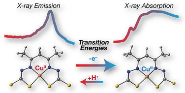 Graphical abstract: X-ray absorption and emission spectroscopy of N2S2 Cu(ii)/(iii) complexes