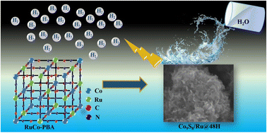 Graphical abstract: Ruthenium-doped cobalt sulphide electrocatalyst derived from a ruthenium–cobalt Prussian blue analogue (RuCo-PBA) for an enhanced hydrogen evolution reaction (HER)