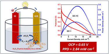 Graphical abstract: Designing one-compartment H2O2 fuel cell using electroactive phenalenyl-based [Fe2(hnmh-PLY)3] complex as the cathode material