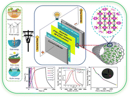 Graphical abstract: Facile synthesis of a three-dimensional Ln-MOF@FCNT composite for the fabrication of a symmetric supercapacitor device with ultra-high energy density: overcoming the energy storage barrier