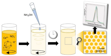 Graphical abstract: Preparation of monodisperse cerium oxide particle suspensions from a tetravalent precursor