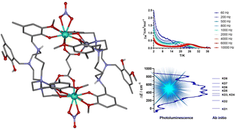 Graphical abstract: From field-induced to zero-field SMMs associated with open/closed structures of bis(ZnDy) tetranuclear complexes: a combined magnetic, theoretical and optical study